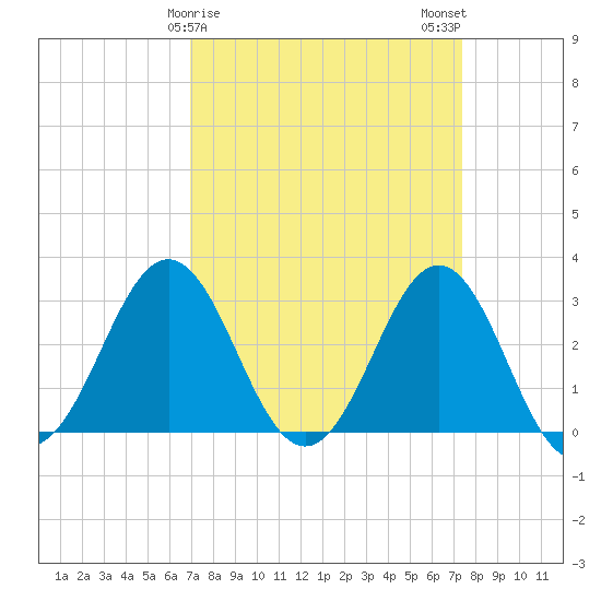Cape Lookout tide chart for Thursday, March 27, 2025