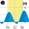Cape Lookout tide chart for Saturday, March 29, 2025
