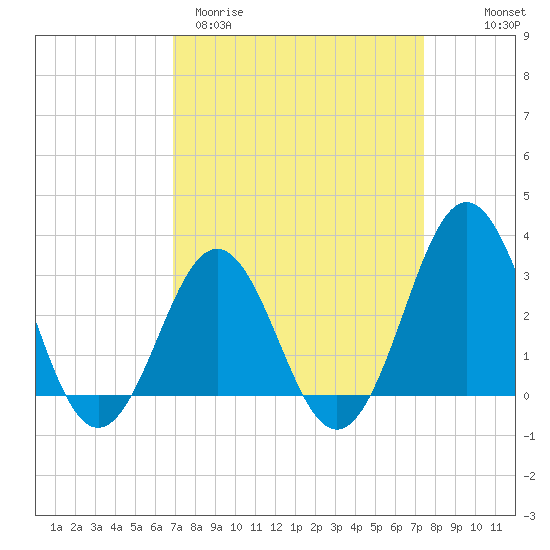 Cape Lookout tide chart for Monday, March 31, 2025