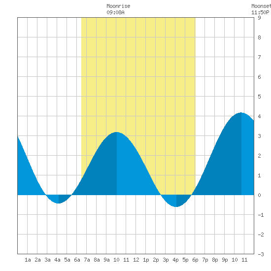 Cape Lookout tide chart for Tuesday, March 4, 2025