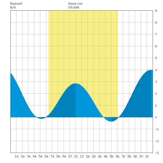 Cape Lookout tide chart for Wednesday, March 5, 2025
