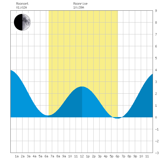 Cape Lookout tide chart for Thursday, March 6, 2025