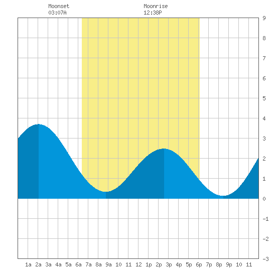 Cape Lookout tide chart for Saturday, March 8, 2025