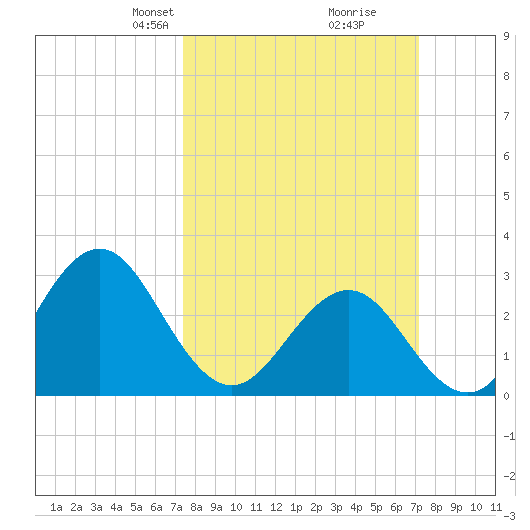 Cape Lookout tide chart for Sunday, March 9, 2025