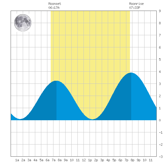 Cape Lookout tide chart for Saturday, April 12, 2025