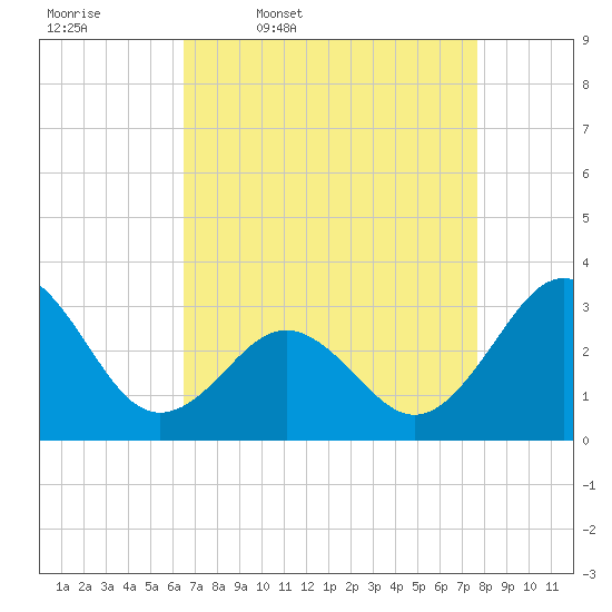 Cape Lookout tide chart for Friday, April 18, 2025