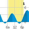 Cape Lookout tide chart for Tuesday, April 1, 2025