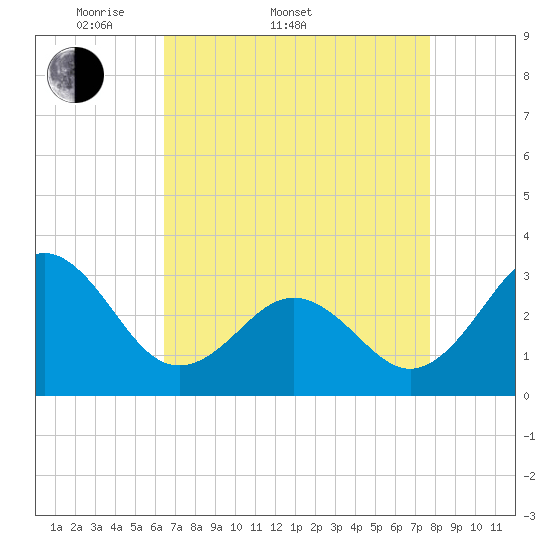 Cape Lookout tide chart for Sunday, April 20, 2025