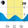 Cape Lookout tide chart for Sunday, April 20, 2025