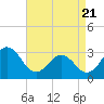 Cape Lookout tide chart for Monday, April 21, 2025