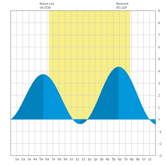 Cape Lookout tide chart for Friday, April 25, 2025