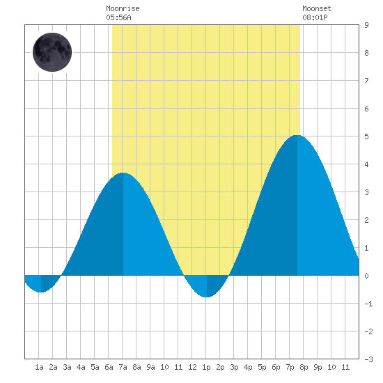 Cape Lookout tide chart for Sunday, April 27, 2025