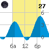 Cape Lookout tide chart for Sunday, April 27, 2025