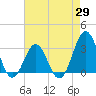 Cape Lookout tide chart for Tuesday, April 29, 2025
