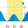 Cape Lookout tide chart for Thursday, April 3, 2025