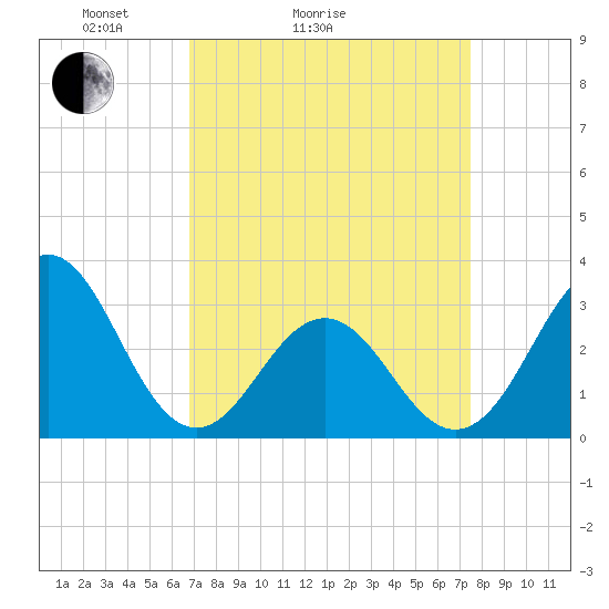 Cape Lookout tide chart for Friday, April 4, 2025
