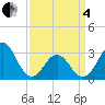 Cape Lookout tide chart for Friday, April 4, 2025