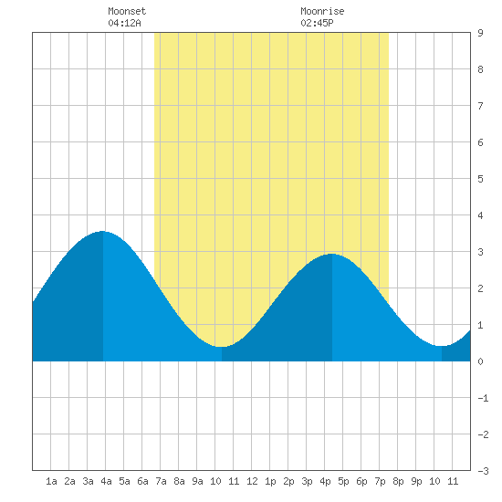 Cape Lookout tide chart for Monday, April 7, 2025