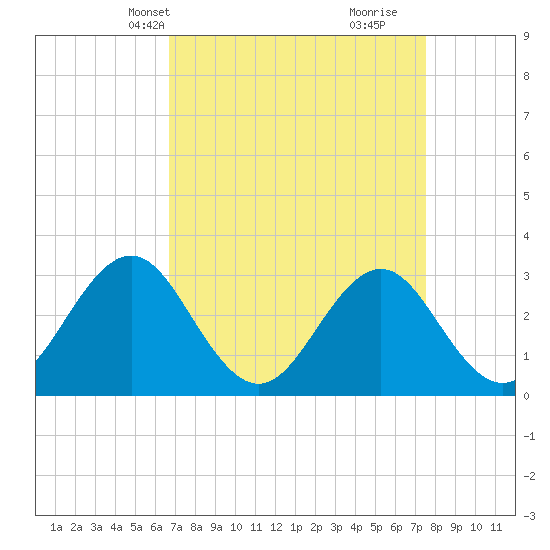 Cape Lookout tide chart for Tuesday, April 8, 2025