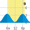 Cape Lookout tide chart for Wednesday, April 9, 2025