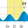 Cape Lookout tide chart for Tuesday, May 13, 2025