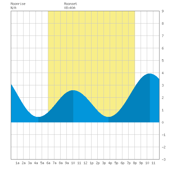 Cape Lookout tide chart for Friday, May 16, 2025