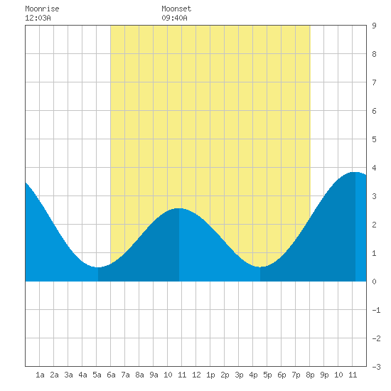 Cape Lookout tide chart for Saturday, May 17, 2025