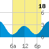 Cape Lookout tide chart for Sunday, May 18, 2025
