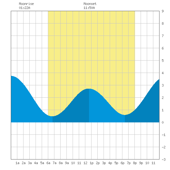 Cape Lookout tide chart for Monday, May 19, 2025