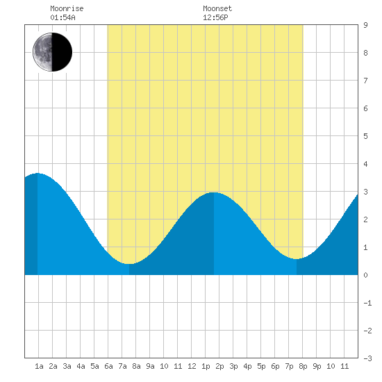 Cape Lookout tide chart for Tuesday, May 20, 2025