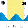 Cape Lookout tide chart for Tuesday, May 20, 2025