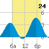 Cape Lookout tide chart for Saturday, May 24, 2025