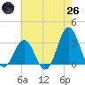 Cape Lookout tide chart for Monday, May 26, 2025
