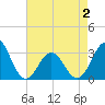 Cape Lookout tide chart for Friday, May 2, 2025