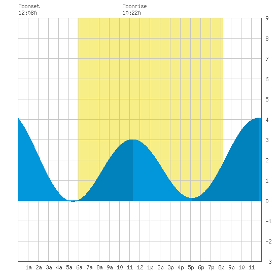 Cape Lookout tide chart for Saturday, May 31, 2025
