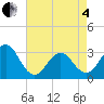 Cape Lookout tide chart for Sunday, May 4, 2025