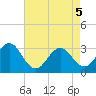 Cape Lookout tide chart for Monday, May 5, 2025