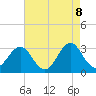 Cape Lookout tide chart for Thursday, May 8, 2025