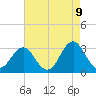 Cape Lookout tide chart for Friday, May 9, 2025