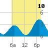 Cape Lookout tide chart for Tuesday, June 10, 2025