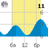Cape Lookout tide chart for Wednesday, June 11, 2025
