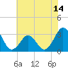 Cape Lookout tide chart for Saturday, June 14, 2025