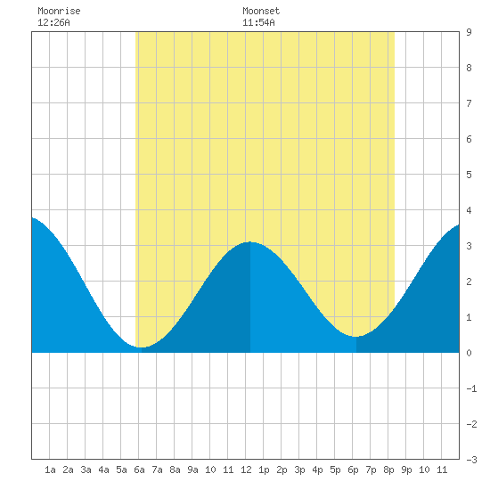 Cape Lookout tide chart for Tuesday, June 17, 2025