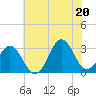 Cape Lookout tide chart for Friday, June 20, 2025