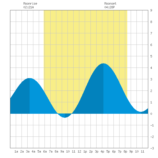 Cape Lookout tide chart for Saturday, June 21, 2025