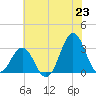 Cape Lookout tide chart for Monday, June 23, 2025