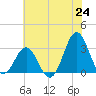 Cape Lookout tide chart for Tuesday, June 24, 2025