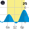 Cape Lookout tide chart for Wednesday, June 25, 2025