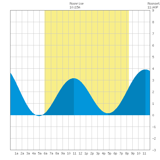 Cape Lookout tide chart for Sunday, June 29, 2025
