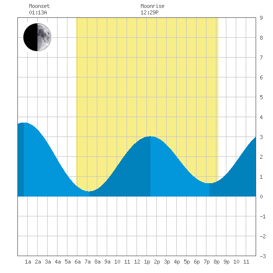 Cape Lookout tide chart for Monday, June 2, 2025